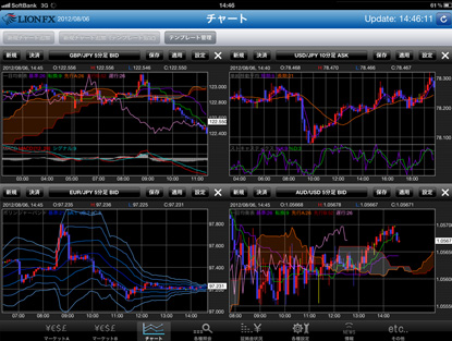 LION FX　iPad アプリ　チャート画面